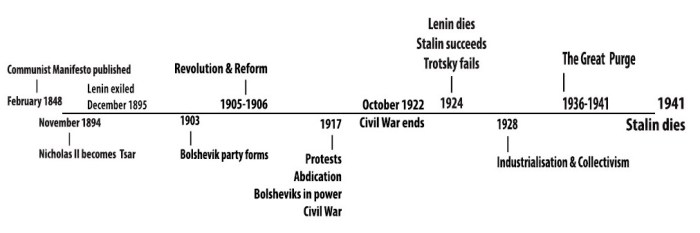 Revolution russian 1917 major event after days years week3 phpapp01 slidesharecdn source cb week its