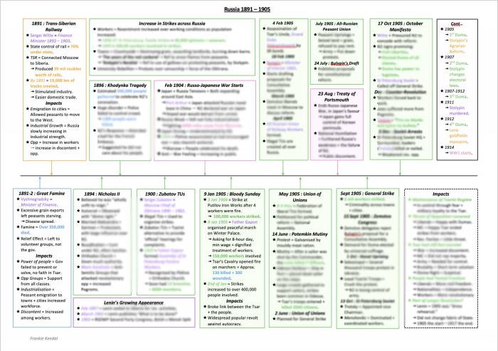 Russian revolution timeline 1905 to 1924