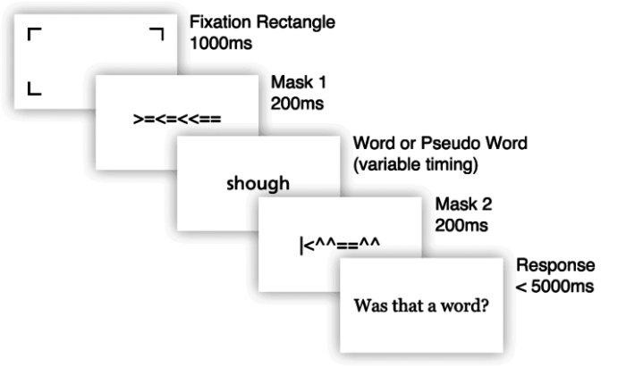 In the lexical decision task participants are asked to