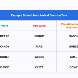 Decision lexical primed graphs priming