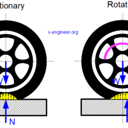 Rolling resistance force cycling magnitudes