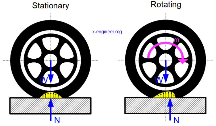 Rolling resistance force cycling magnitudes